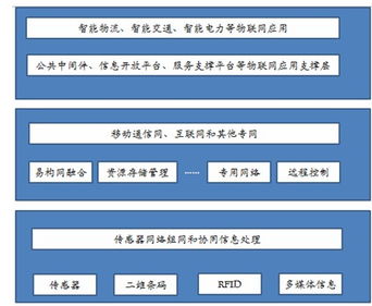 物聯網技術在物流信息化領域的探索 從連接到智能的服務升級
